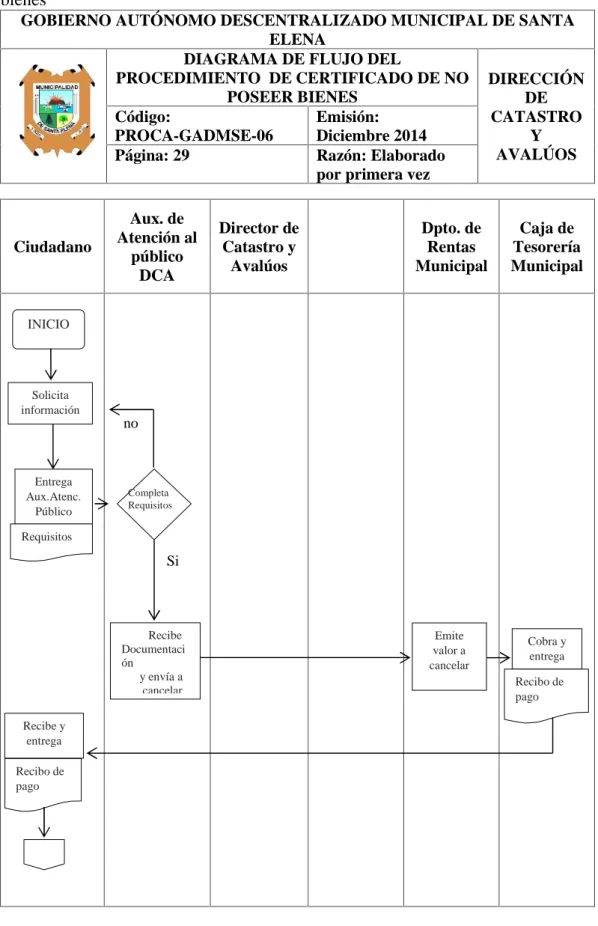 CUADRO 29 Diagrama de flujo del procedimiento  de certificado de  no poseer bienes