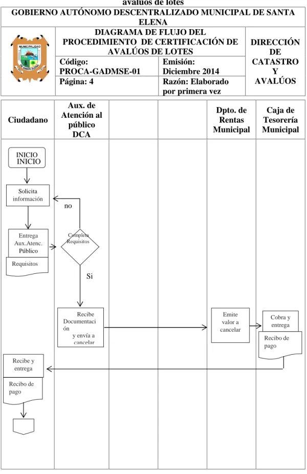 CUADRO 14 Diagrama de flujo del procedimiento  de certificación de avalúos de lotes