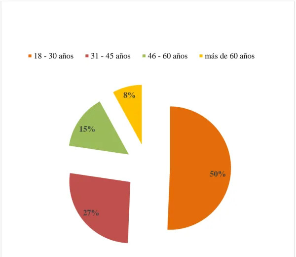 Gráfico 2  Edad 