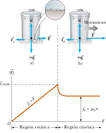 Figura 5.16 Cuando jala un bote de basura, la dirección de la fuerza de fricción Sf entre el bote y una superficie rugosa es opuesta a la dirección de la fuerza aplicada FS