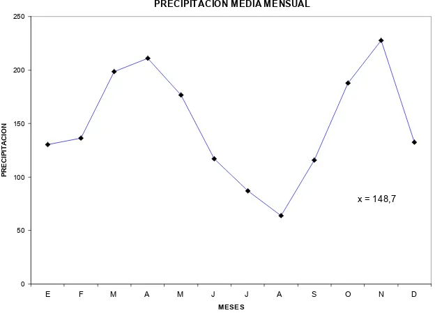 Figura I-1.  Precipitación Media Mensual 1989 – 1998.  Municipio de Planadas 
