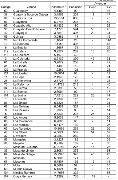 Cuadro 2.  Veredas del Municipio de Ortega 