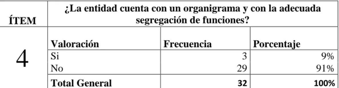Tabla 6. Organigrama institucional y segregación de funciones. 