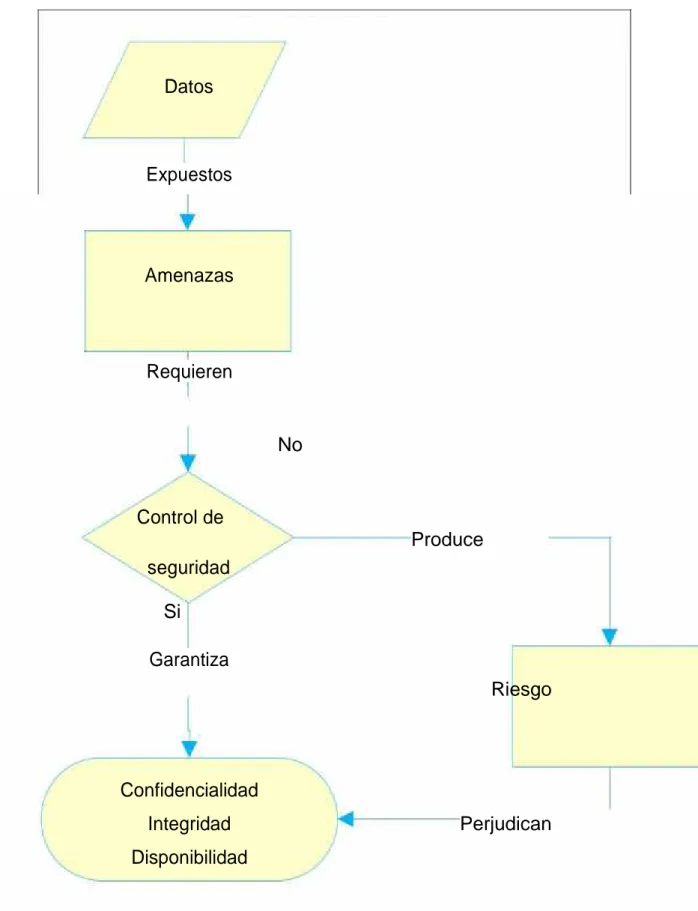 Figura 8 Diagrama de seguridad a la información Autor: Bonilla Tumbaco Brenda