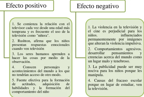 Cuadro N° 1 Efectos de la televisión infantil 
