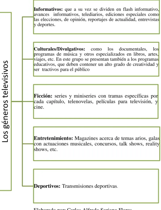 Cuadro N° 2  Géneros televisivos 