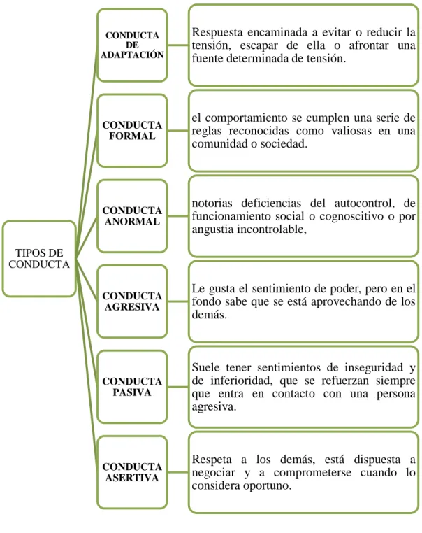 Cuadro N° 3 Tipos de conducta 
