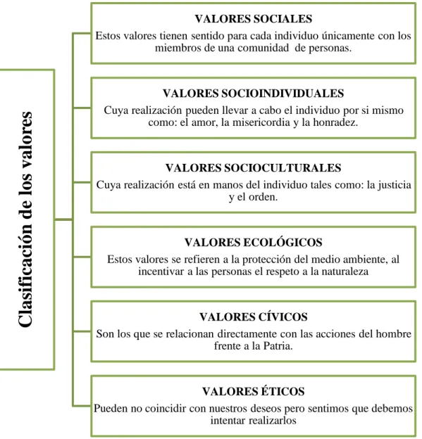 Cuadro N° 5  Clasificación de los valores 