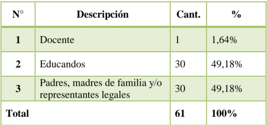 Tabla N°. 1 Población  