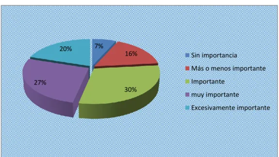 Gráfico N°.  2 Importancia de la televisión 