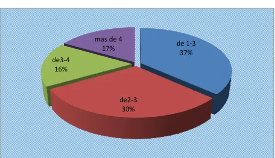 Gráfico N°.  3 Horas de observar la televisión 