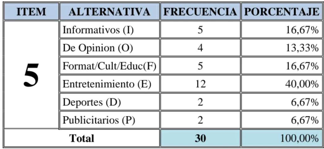 Tabla N°. 6 Tipos de programas que prefiere 