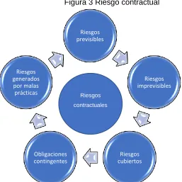 Figura 3 Riesgo contractual 
