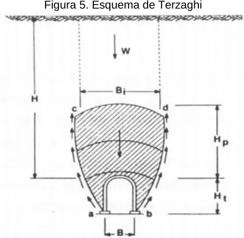 Figura 5. Esquema de Terzaghi 