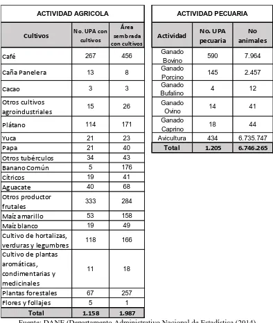 Cuadro 3. Inventario Agrícola e Inventario Pecuario en el municipio de Silvania 