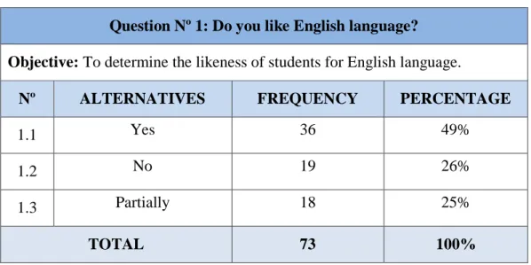 Graphic Nº 1: Students’ preference for English language
