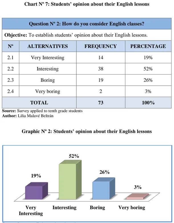 Graphic Nº 2: Students’ opinion about their English lessons 