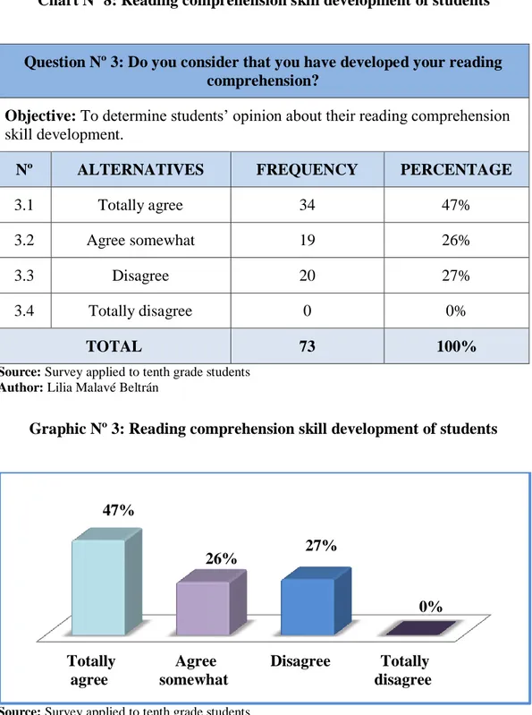 Graphic Nº 3: Reading comprehension skill development of students 