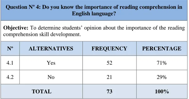 Graphic Nº 4: Importance of reading comprehension 