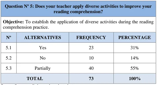 Graphic Nº 5: Application of diverse activities 