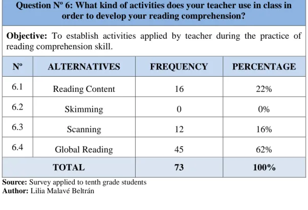 Graphic Nº 6: Activities applied by the teacher during English lessons 