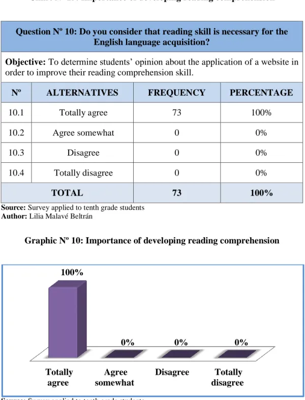 Graphic Nº 10: Importance of developing reading comprehension 