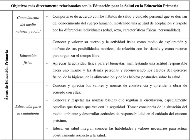 Tabla 3.5.- Objetivos relacionados con la Educación para la Salud en la etapa de Educación Primaria