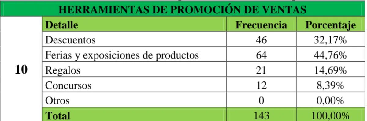 TABLA No.- 12 Herramientas de promoción de ventas de preferencia  HERRAMIENTAS DE PROMOCIÓN DE VENTAS