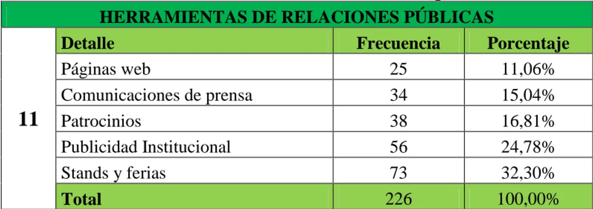 TABLA No.- 13 Herramientas de relaciones públicas  HERRAMIENTAS DE RELACIONES PÚBLICAS 