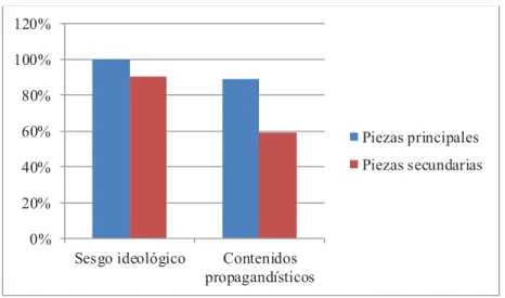 Gráfico 3: Representación del sesgo ideológico y del contenido propagandístico de las piezas de las portadas de  El Norte de Castilla 