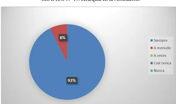 GRÁFICO Nº 19. Jerarquía en la Asociación. 