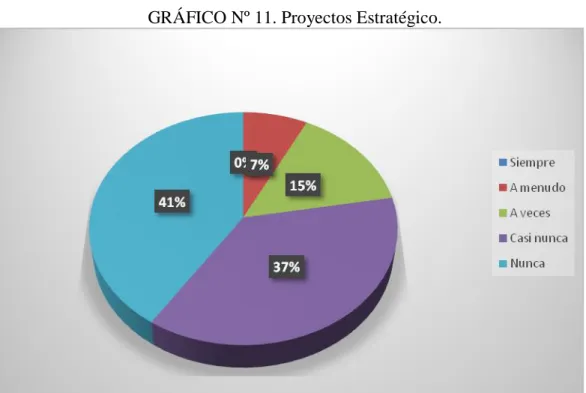 GRÁFICO Nº 11. Proyectos Estratégico. 