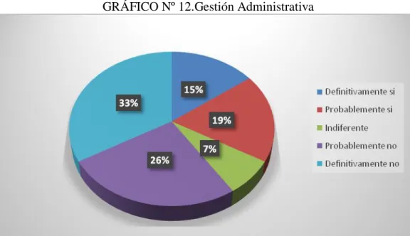 GRÁFICO Nº 12.Gestión Administrativa 