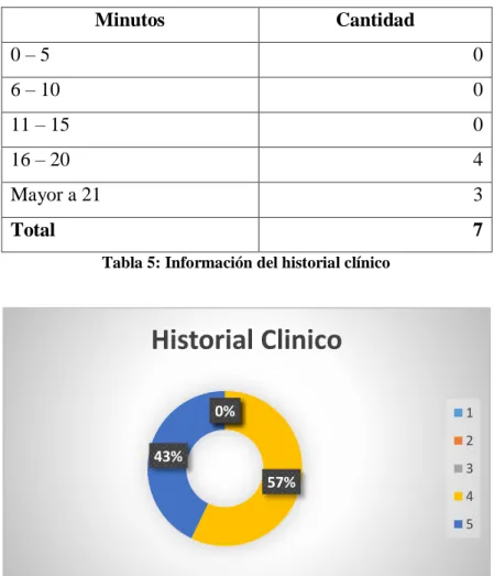 Tabla 5: Información del historial clínico 