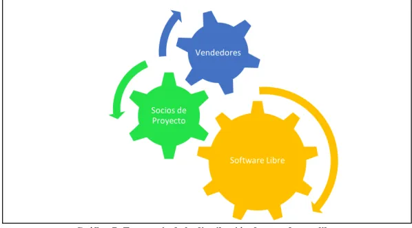 Gráfico 7: Engranaje de la distribución de un software libre Software Libre