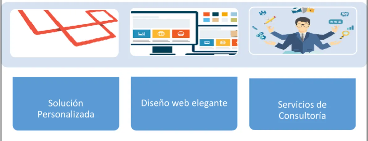 Gráfico 8: Características del framework Laravel 5.2 para PHP Solución 