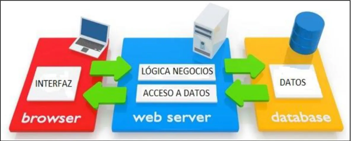 Gráfico 10: Flujo de acceso de una aplicación web 