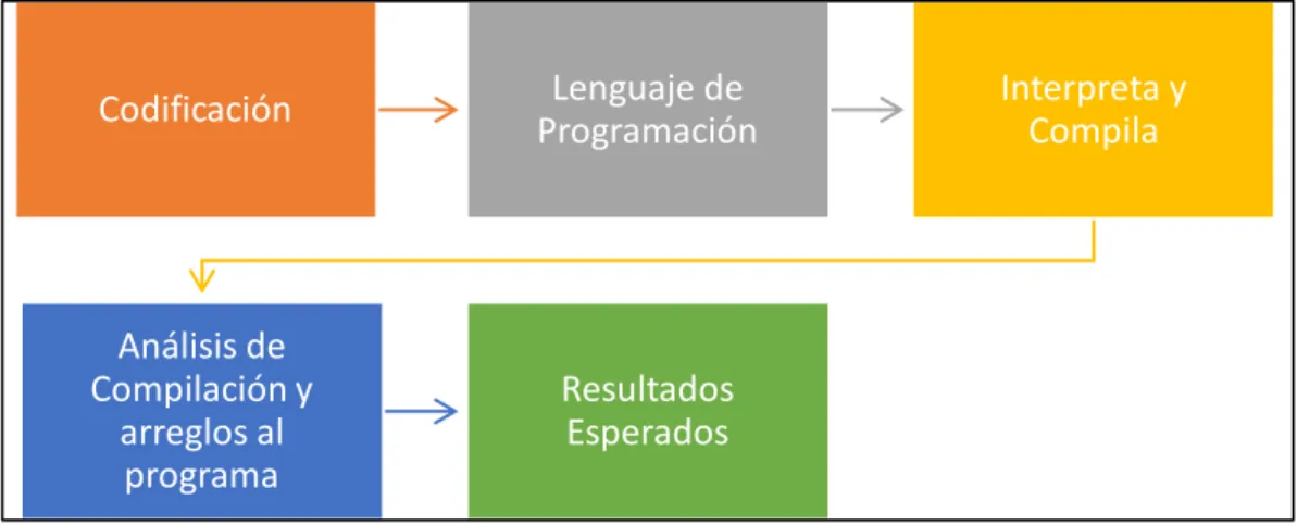 Gráfico 11: Proceso de compilación de un lenguaje de programación 