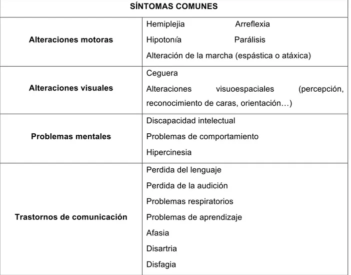 Tabla 1. Agrupación de todos los síntomas que tienen en común los diferentes tipos de  leucodistrofias, según sean alteraciones motoras, visuales, mentales o de comunicación