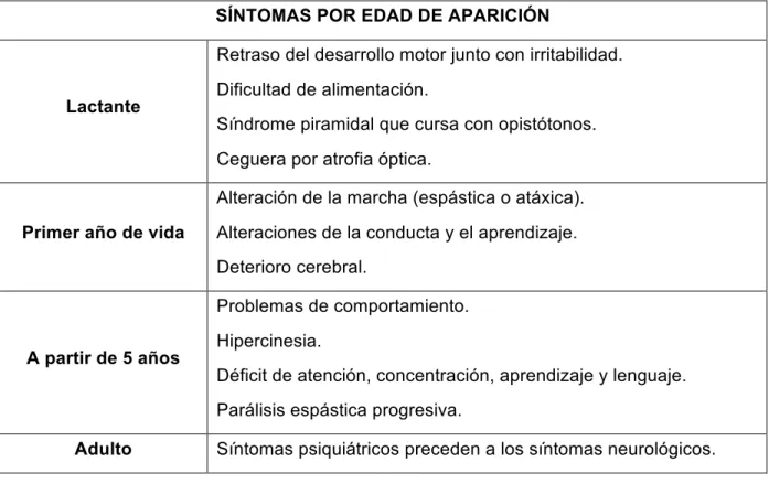 Tabla 2. Agrupación de todos los síntomas que tienen en común los diferentes tipos de  leucodistrofias, según la edad de aparición