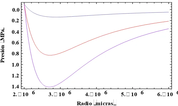 Figura 3 – Presión exterior en función del radio interno en transformaciones cuasiestáticas