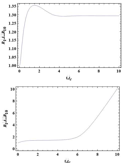 Fig. 4  Evolución temporal del radio interno de una  cápsula Albunexexterna por debajo de la presión crítica (curva superior) y por encima de de la presión crítica (curva  para  valores de la presión inferior) 