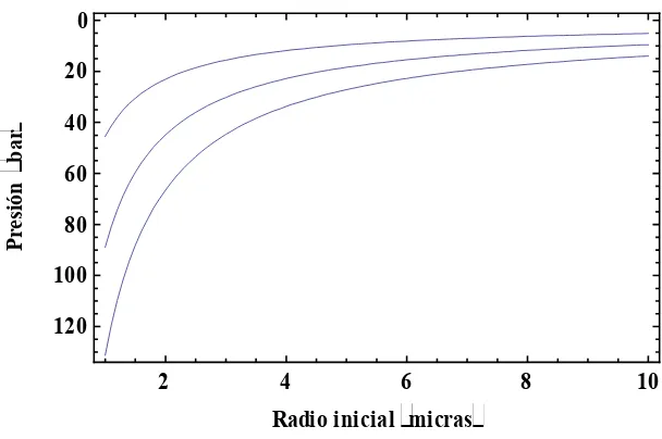 Figura 5 Presión crítica para crecimiento explosivo en función del radio inicial para distintos valores del módulo de elasticidad