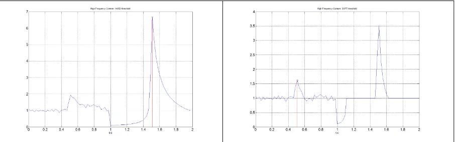 Figure 5 – High Frequency Content reduction functions: hard (left) and soft (right) peaks