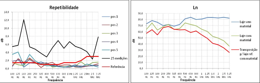 Figura 12 - Valores da repetibilidade das medições e exemplo das curvas Ln e transposição para a laje de referência com material, para a posição 1 da máquina de percussão (solução com Wicanders) 