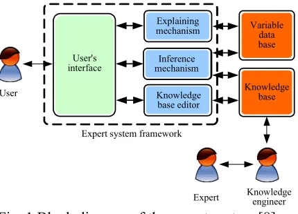 Fig. 1 Block diagram of the expert system [8] 