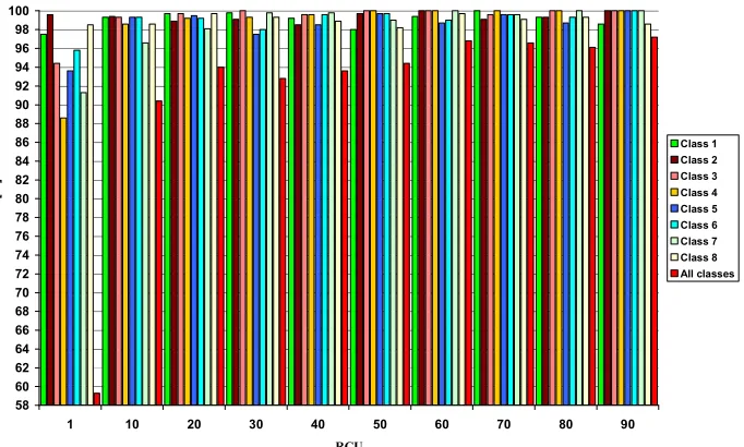 Fig. 4 Values of the recognition effectiveness of PDs by an ANN  for the time - frequency analysis parameters 