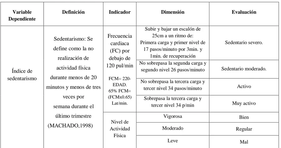 Tabla  2:  Variable  Dependiente:  Prevención  del  sedentarismo.  Según  Test  de  clasificación  de  sedentarismo  (PÉREZ- (PÉREZ-ROJAS –GARCÍA, 1996) 