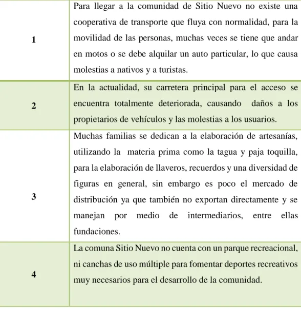 CUADRO 3 MATRIZ DE PROBLEMAS EN LA COMUNA SITIO NUEVO 