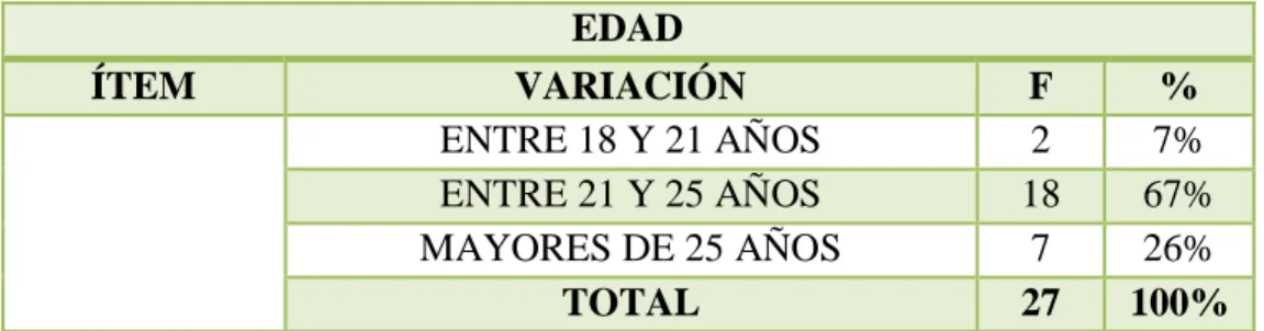 TABLA 1 EDAD  EDAD  ÍTEM  VARIACIÓN  F  %  ENTRE 18 Y 21 AÑOS  2  7%  ENTRE 21 Y 25 AÑOS  18  67%  MAYORES DE 25 AÑOS  7  26%  TOTAL  27  100% 
